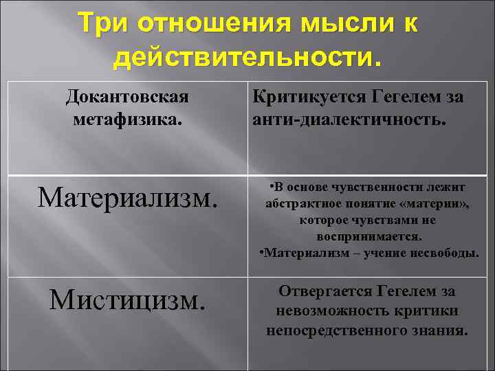  Три отношения мысли к действительности. Докантовская Критикуется Гегелем за метафизика. анти-диалектичность. • В