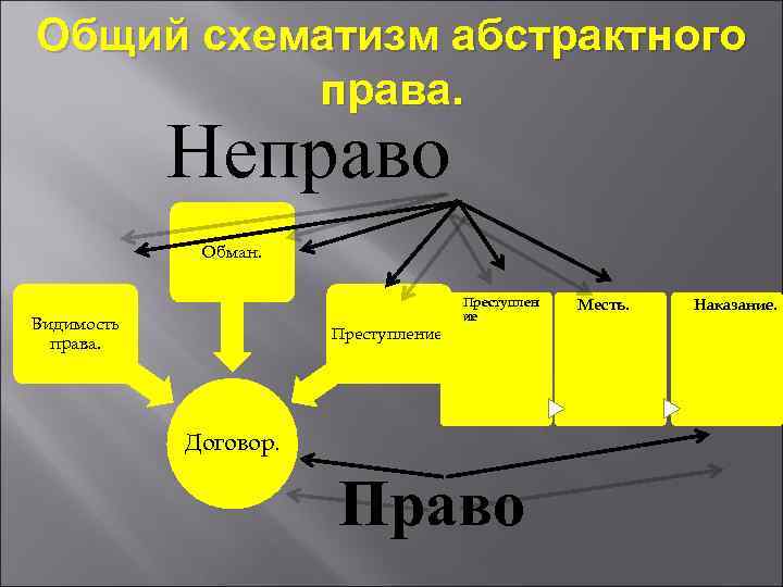 Общий схематизм абстрактного права. Неправо Обман. Преступлен Месть. Наказание. ие. Видимость Преступление. права. Договор.