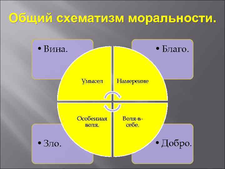 Общий схематизм моральности. • Вина. • Благо. Умысел Намерение Особенная Воля-в- воля. себе. •