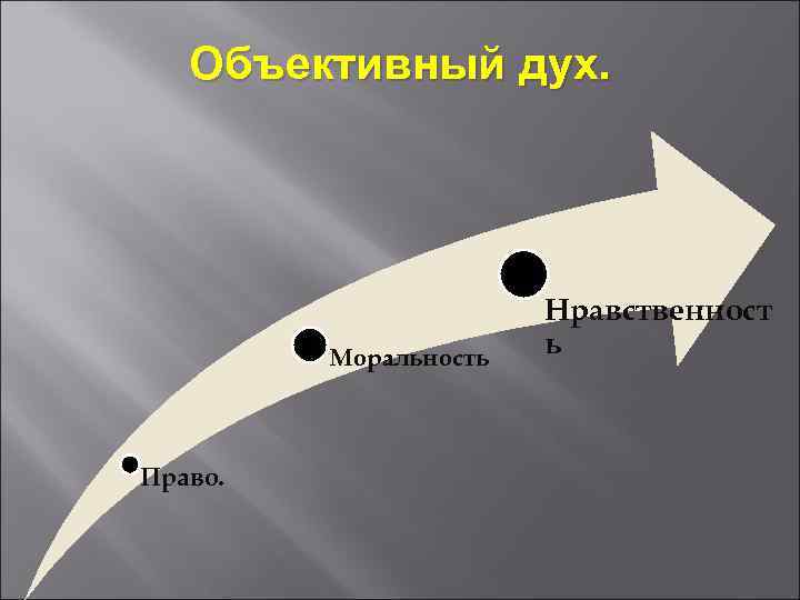  Объективный дух. Нравственност Моральность ь Право. 