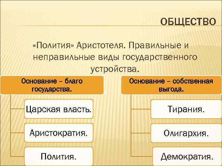 Построение государства блага. Полития Аристотеля. Государство по Аристотелю. Полития форма правления. Полития и аристократия.