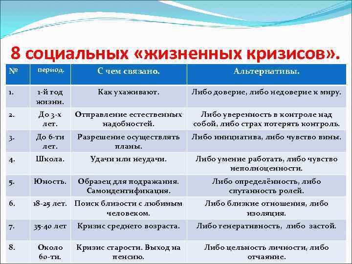 8 социальных «жизненных кризисов» . № период. С чем связано. Альтернативы. 1 -й год