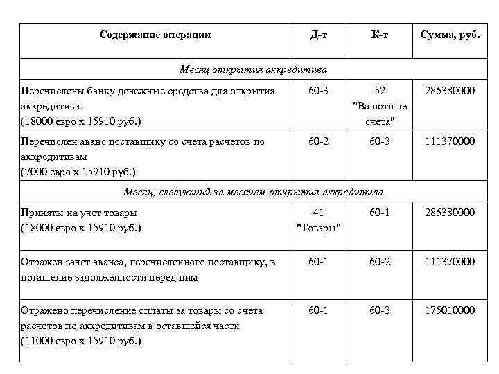 Содержание операции. Проводки по аккредитиву. Аккредитив проводки. Документальное оформление международных расчетов.