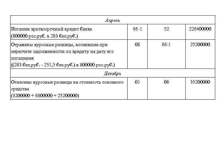 Апрель Погашен краткосрочный кредит банка (800000 рос. руб. x 283 бел. руб. ) 66