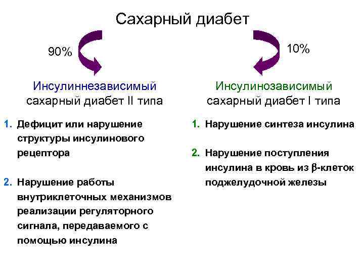  Сахарный диабет 90% 10% Инсулиннезависимый Инсулинозависимый сахарный диабет II типа сахарный диабет I