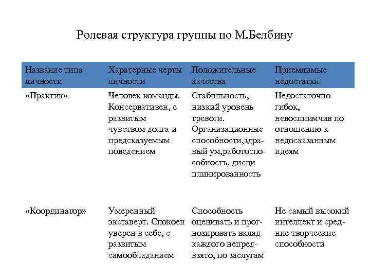 3 структура группы