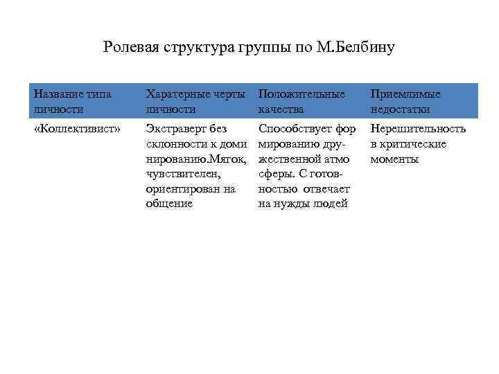 Структура группы. Ролевая структура группы. Ролевая структура команды по Белбину. Ролевая структура коллектива. Формальная и Ролевая структура команды.