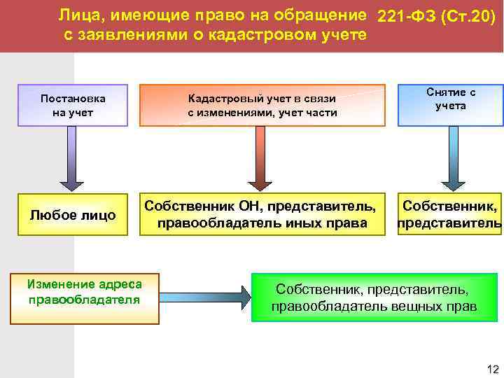 Фз закон о недвижимости. Лица имеющие право на обращение с заявлениями о кадастровом учете. ФЗ 221. 221 ФЗ О кадастровой деятельности. ФЗ О ГКН.