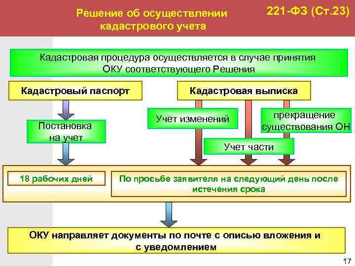  Решение об осуществлении 221 -ФЗ (Ст. 23) кадастрового учета Кадастровая процедура осуществляется в