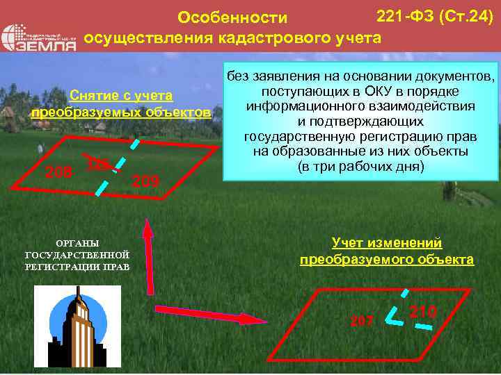  Особенности 221 -ФЗ (Ст. 24) осуществления кадастрового учета без заявления на основании документов,