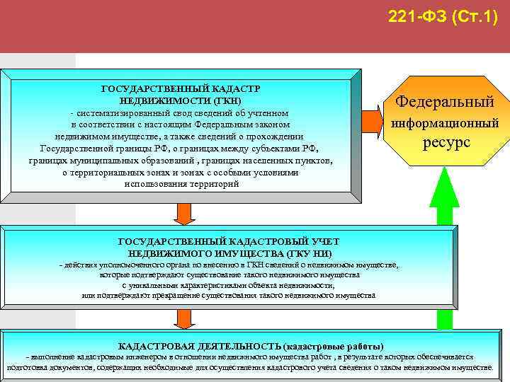 Закон о государственной недвижимости. ФЗ 221. ФЗ О кадастровой деятельности. Федеральный закон 221-ФЗ О кадастровой деятельности. Закон о государственном земельном кадастре.