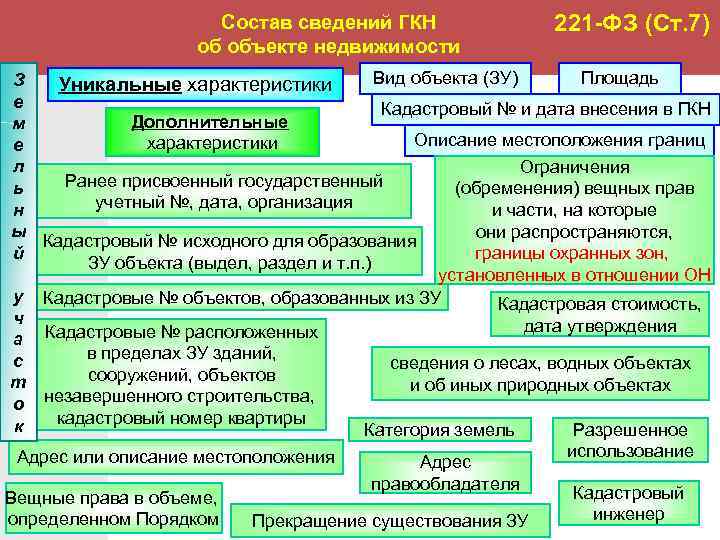 Объекты учета в государственном кадастре недвижимости