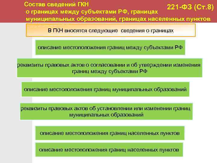  Состав сведений ГКН 221 -ФЗ (Ст. 8) о границах между субъектами РФ, границах