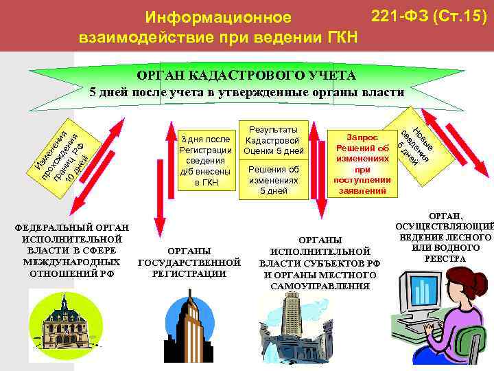 Федеральный государственный закон о недвижимости. Информационное взаимодействие при ведении ГКН. Органы государственного кадастра недвижимости. Органы государственной власти в сфере кадастрового учета. Структура органов осуществляющих кадастровый учет.