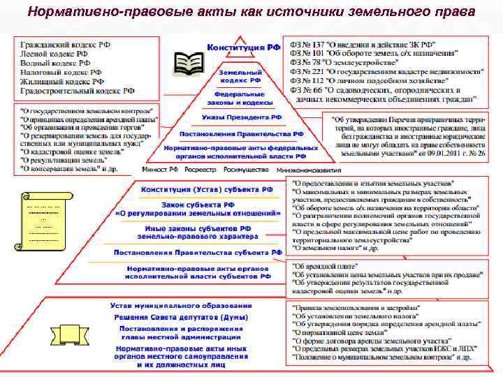 Нормативно-правовые акты как источники земельного права 