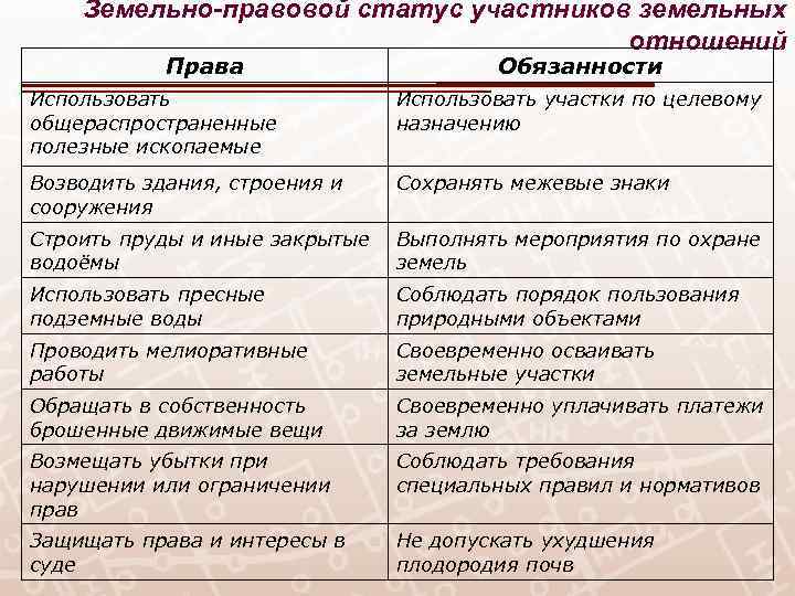 Земельно-правовой статус участников земельных отношений Права Обязанности Использовать общераспространенные полезные ископаемые Использовать участки по