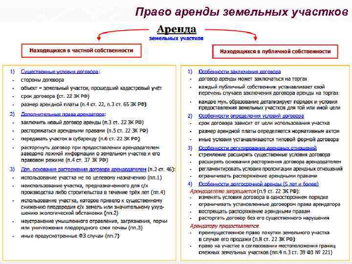 Право аренды земельных участков 