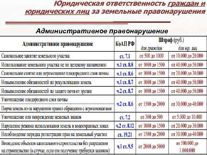Юридическая ответственность граждан и юридических лиц за земельные правонарушения Административное правонарушение 