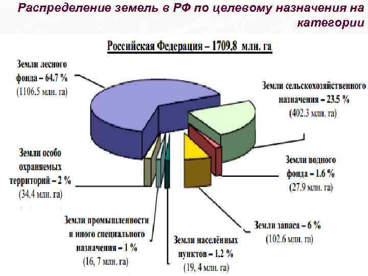 Распределение земель в РФ по целевому назначения на категории 