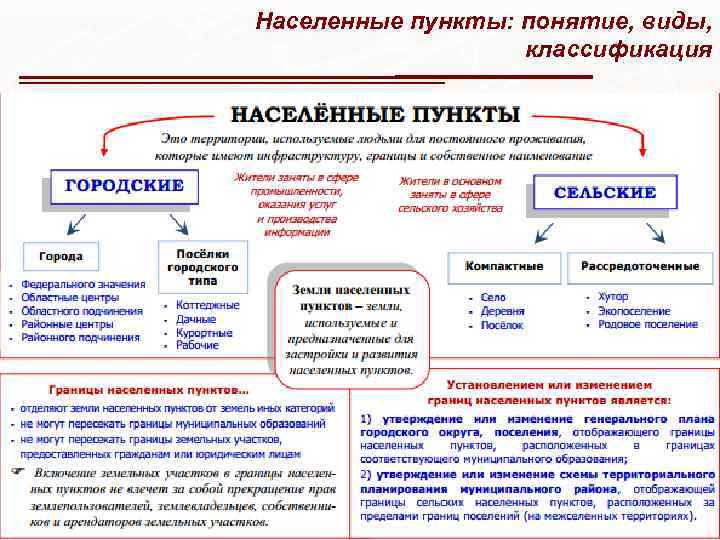 Населенные пункты: понятие, виды, классификация 