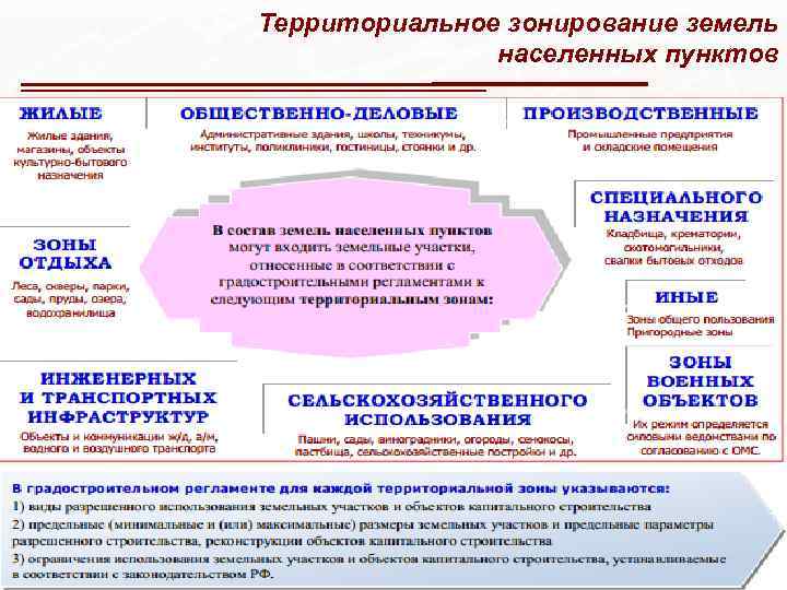 Состав земель и зонирование территорий