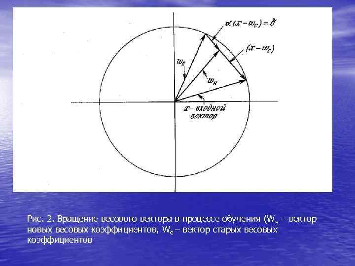 Рис. 2. Вращение весового вектора в процессе обучения (Wн – вектор новых весовых коэффициентов,
