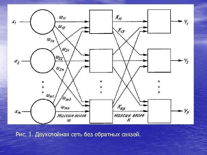 Рис. 1. Двухслойная сеть без обратных связей. 