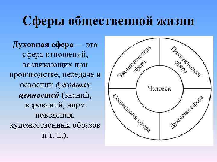 Какая сфера общественной. Духовная сфера общественной жизни. Сферы общественной жизни производство. Сферы общественной жизни духовная сфера. Сферы отношений.