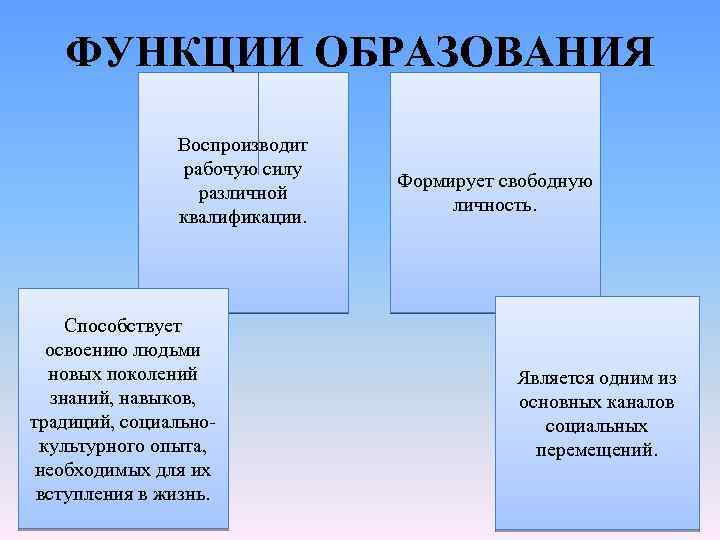 ФУНКЦИИ ОБРАЗОВАНИЯ Воспроизводит рабочую силу различной квалификации. Способствует освоению людьми новых поколений знаний, навыков,