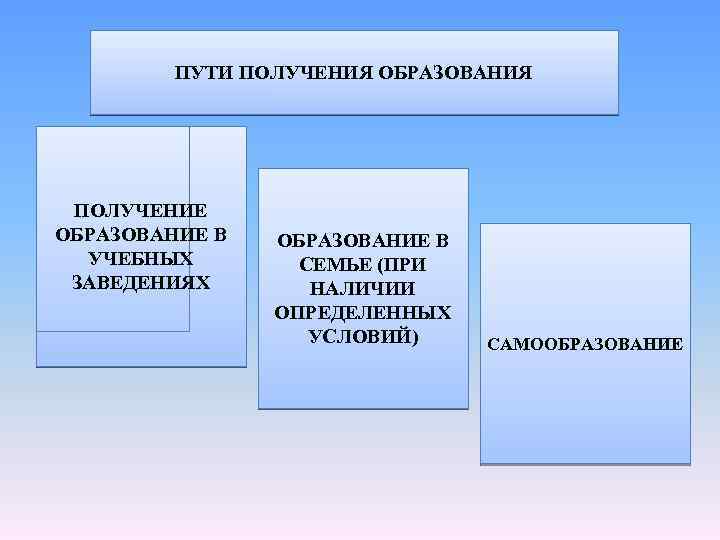 ПУТИ ПОЛУЧЕНИЯ ОБРАЗОВАНИЯ ПОЛУЧЕНИЕ ОБРАЗОВАНИЕ В УЧЕБНЫХ ЗАВЕДЕНИЯХ ОБРАЗОВАНИЕ В СЕМЬЕ (ПРИ НАЛИЧИИ ОПРЕДЕЛЕННЫХ