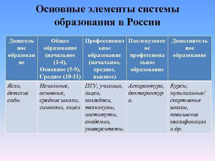 Институты духовного производства. Элементы образования в РФ. Основные элементы образования в РФ. Основные компоненты России.