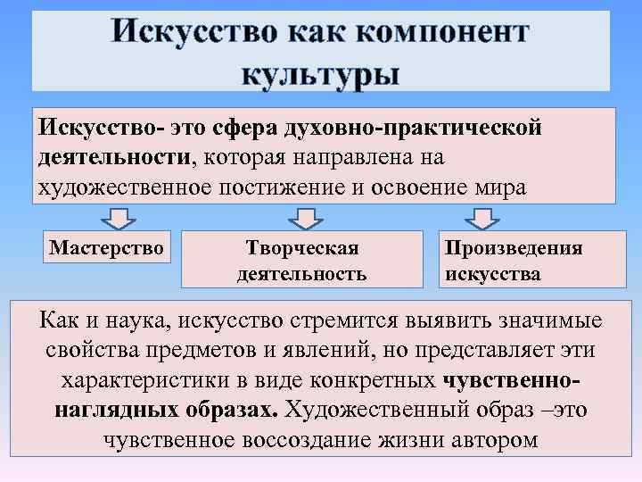Искусство как компонент культуры Искусство- это сфера духовно-практической деятельности, которая направлена на художественное постижение