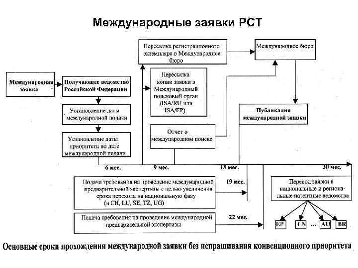 Международные заявки PCT 