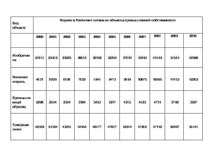   Количество поданных российскими заявителями заявок на регистра товарных знаков в 2010. в