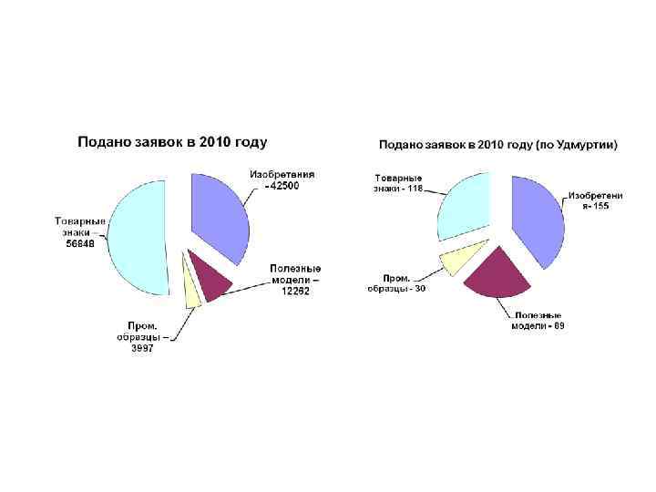 Динамика подачи заявок на объекты интеллектуальной собственности. Удмуртия 2000 -2010 гг. 