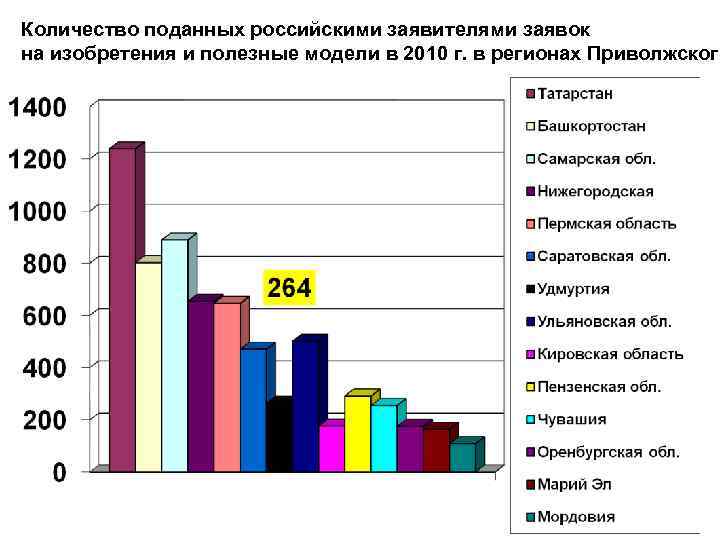 По итогам 2010 г. Удмуртская Республика в рейтинге регионов  Приволжского федерального округа занимала