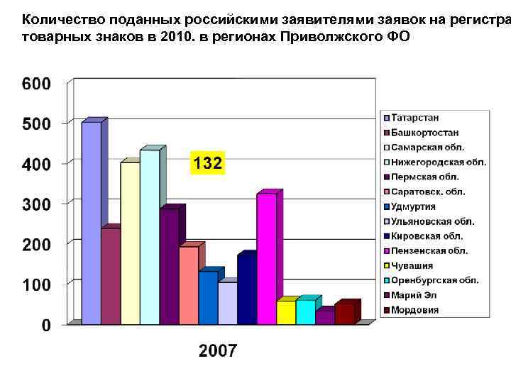 Динамика регистрации лицензионных договоров и договоров об уступке патента   Показатели  