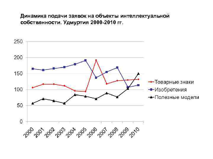 Количество зарегистрированных договоров по областям техники     Договоры  Область техники