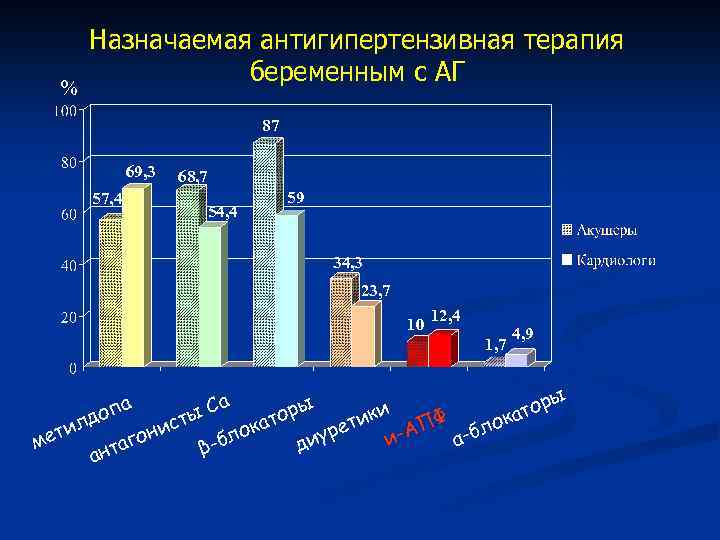 % Назначаемая антигипертензивная терапия беременным с АГ 87 69, 3 57, 4 68, 7