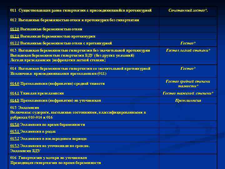 011 Существовавшая ранее гипертензия с присоединившейся протеинурией Сочетанный гестоз*. 012 Вызванные беременностью отеки и