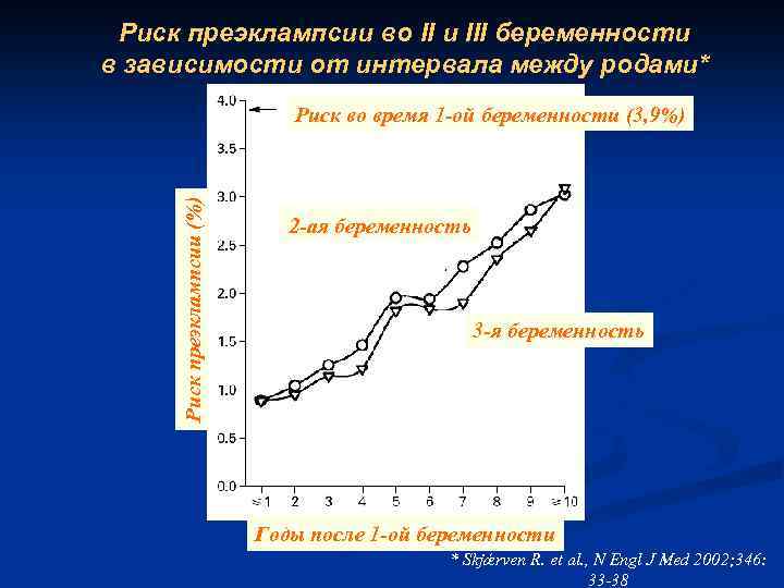 Риск преэклампсии во II и III беременности в зависимости от интервала между родами* Риск