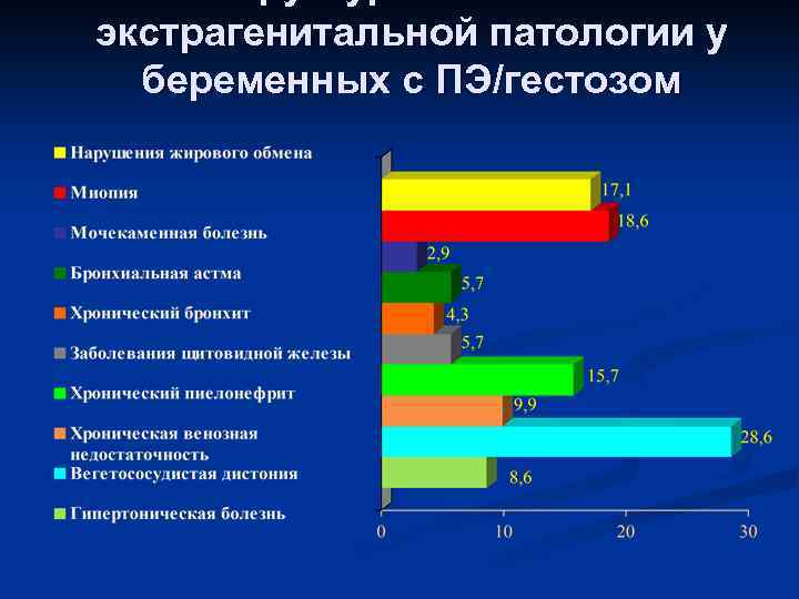 экстрагенитальной патологии у беременных с ПЭ/гестозом 