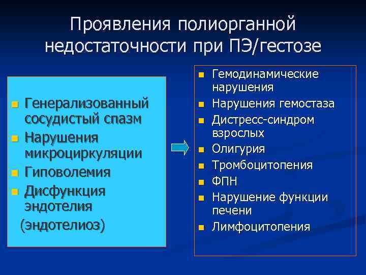 Проявления полиорганной недостаточности при ПЭ/гестозе n Генерализованный сосудистый спазм n Нарушения микроциркуляции n Гиповолемия