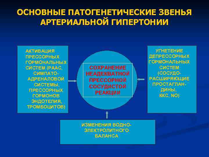 ОСНОВНЫЕ ПАТОГЕНЕТИЧЕСКИЕ ЗВЕНЬЯ АРТЕРИАЛЬНОЙ ГИПЕРТОНИИ АКТИВАЦИЯ ПРЕССОРНЫХ ГОРМОНАЛЬНЫХ СИСТЕМ (РААС, СИМПАТОАДРЕНАЛОВОЙ СИСТЕМЫ, ПРЕССОРНЫХ ГОРМОНОВ