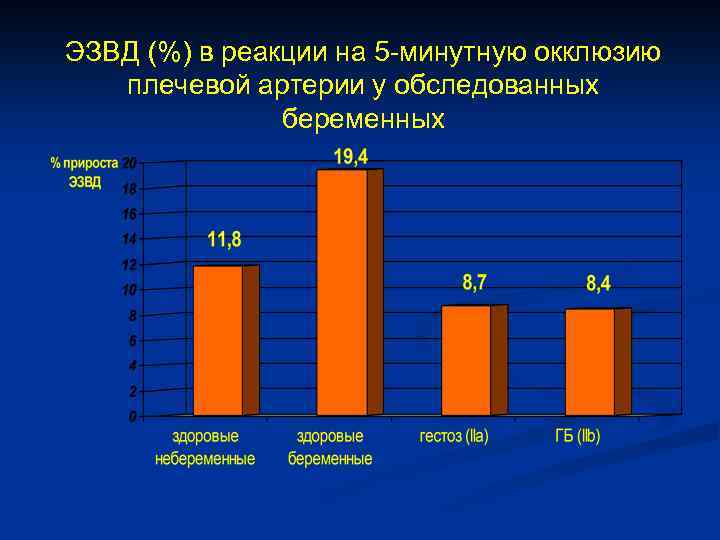 ЭЗВД (%) в реакции на 5 -минутную окклюзию плечевой артерии у обследованных беременных 