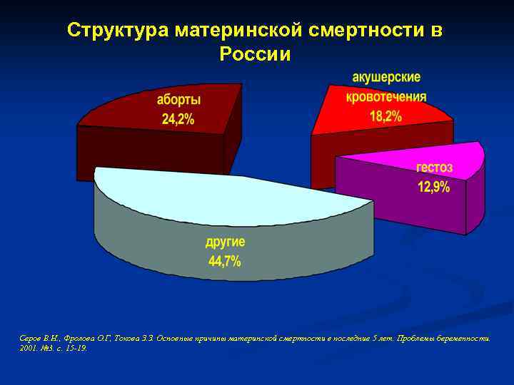 Структура материнской смертности в России Серов В. Н. , Фролова О. Г, Токова З.