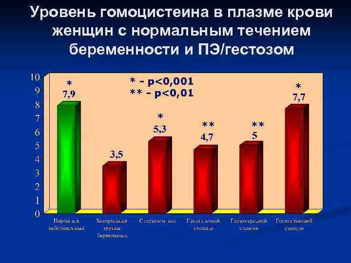 Уровень гомоцистеина в плазме крови женщин с нормальным течением беременности и ПЭ/гестозом * *