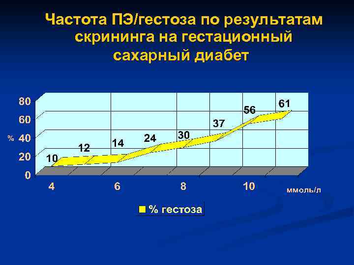 Частота ПЭ/гестоза по результатам скрининга на гестационный сахарный диабет 
