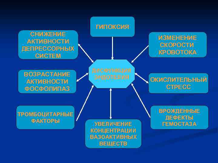 ГИПОКСИЯ СНИЖЕНИЕ АКТИВНОСТИ ДЕПРЕССОРНЫХ СИСТЕМ ВОЗРАСТАНИЕ АКТИВНОСТИ ФОСФОЛИПАЗ ТРОМБОЦИТАРНЫЕ ФАКТОРЫ ИЗМЕНЕНИЕ СКОРОСТИ КРОВОТОКА ДИСФУНКЦИЯ