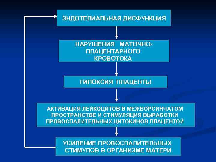 ЭНДОТЕЛИАЛЬНАЯ ДИСФУНКЦИЯ НАРУШЕНИЯ МАТОЧНОПЛАЦЕНТАРНОГО КРОВОТОКА ГИПОКСИЯ ПЛАЦЕНТЫ АКТИВАЦИЯ ЛЕЙКОЦИТОВ В МЕЖВОРСИНЧАТОМ ПРОСТРАНСТВЕ И СТИМУЛЯЦИЯ